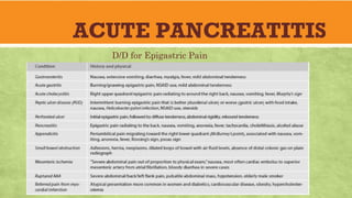 ACUTE PANCREATITIS
D/D for Epigastric Pain
 