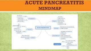 ACUTE PANCREATITIS
MINDMAP
 