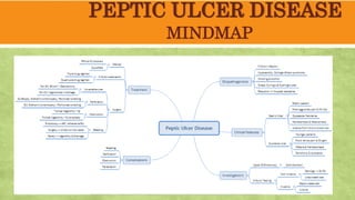 PEPTIC ULCER DISEASE
MINDMAP
 