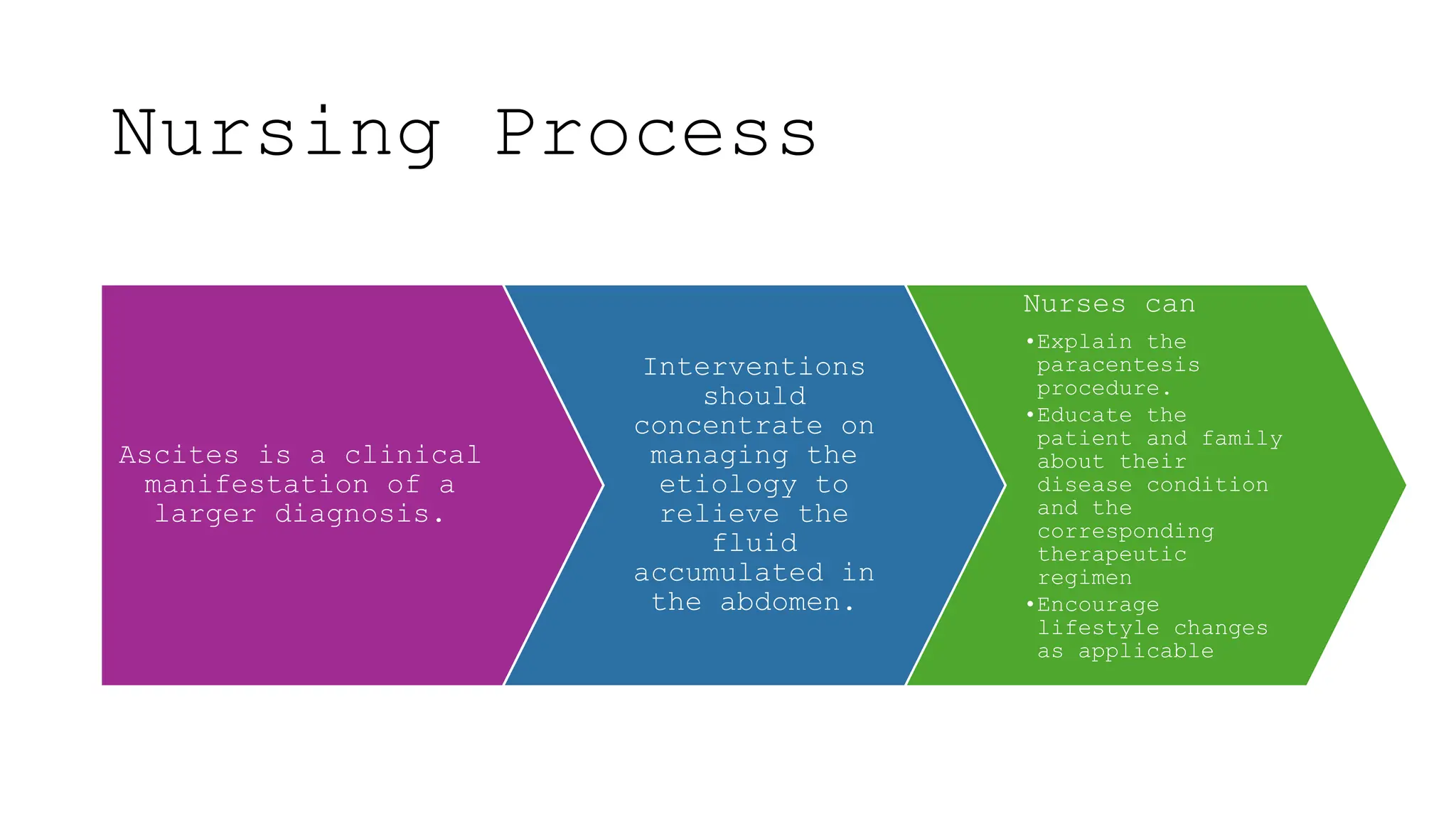 Nursing Process
Ascites is a clinical
manifestation of a
larger diagnosis.
Interventions
should
concentrate on
managing the
etiology to
relieve the
fluid
accumulated in
the abdomen.
Nurses can
•Explain the
paracentesis
procedure.
•Educate the
patient and family
about their
disease condition
and the
corresponding
therapeutic
regimen
•Encourage
lifestyle changes
as applicable
 