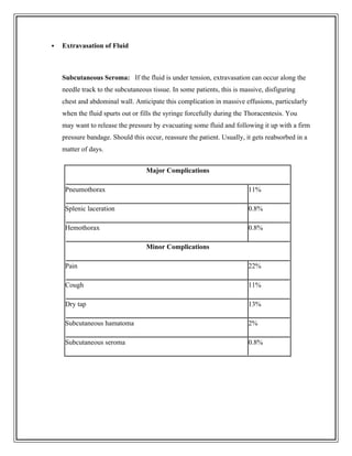  Extravasation of Fluid
Subcutaneous Seroma: If the fluid is under tension, extravasation can occur along the
needle track to the subcutaneous tissue. In some patients, this is massive, disfiguring
chest and abdominal wall. Anticipate this complication in massive effusions, particularly
when the fluid spurts out or fills the syringe forcefully during the Thoracentesis. You
may want to release the pressure by evacuating some fluid and following it up with a firm
pressure bandage. Should this occur, reassure the patient. Usually, it gets reabsorbed in a
matter of days.
Major Complications
Pneumothorax 11%
Splenic laceration 0.8%
Hemothorax 0.8%
Minor Complications
Pain 22%
Cough 11%
Dry tap 13%
Subcutaneous hamatoma 2%
Subcutaneous seroma 0.8%
 
