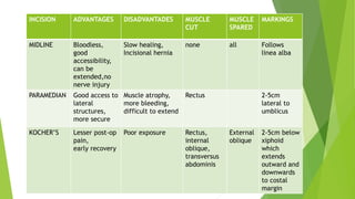 INCISION ADVANTAGES DISADVANTADES MUSCLE
CUT
MUSCLE
SPARED
MARKINGS
MIDLINE Bloodless,
good
accessibility,
can be
extended,no
nerve injury
Slow healing,
Incisional hernia
none all Follows
linea alba
PARAMEDIAN Good access to
lateral
structures,
more secure
Muscle atrophy,
more bleeding,
difficult to extend
Rectus 2-5cm
lateral to
umblicus
KOCHER’S Lesser post-op
pain,
early recovery
Poor exposure Rectus,
internal
oblique,
transversus
abdominis
External
oblique
2-5cm below
xiphoid
which
extends
outward and
downwards
to costal
margin
 