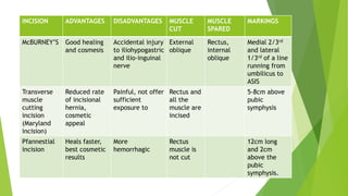 INCISION ADVANTAGES DISADVANTAGES MUSCLE
CUT
MUSCLE
SPARED
MARKINGS
McBURNEY’S Good healing
and cosmesis
Accidental injury
to iliohypogastric
and ilio-inguinal
nerve
External
oblique
Rectus,
internal
oblique
Medial 2/3rd
and lateral
1/3rd of a line
running from
umbilicus to
ASIS
Transverse
muscle
cutting
incision
(Maryland
incision)
Reduced rate
of incisional
hernia,
cosmetic
appeal
Painful, not offer
sufficient
exposure to
Rectus and
all the
muscle are
incised
5-8cm above
pubic
symphysis
Pfannestial
incision
Heals faster,
best cosmetic
results
More
hemorrhagic
Rectus
muscle is
not cut
12cm long
and 2cm
above the
pubic
symphysis.
 