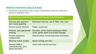 Maximum protection phase (2-5 days):
 Protection is paramount due to tissue inflammation and pain. Exercise in
patient’s tolerable range
Educate about positioning Safe positioning and limb movements
Decrease post operative
pain muscle guarding
Relaxation exercise, use of TENS, cold, heat
Prevent wound infection Proper wound care
Minimize post-operatively
swelling
Elevation, active muscle pumping of distal
joints, gentle distal to proximal massage.
Prevent respiratory
complications
Deep breathes, forced expiratory techniques
Minimize muscle atrophy Muscle-setting exercises
Maintain ROM of
uninvolved side, joint
above and below
Active and resistive exercises
 