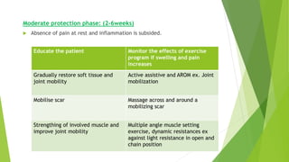 Moderate protection phase: (2-6weeks)
 Absence of pain at rest and inflammation is subsided.
Educate the patient Monitor the effects of exercise
program if swelling and pain
increases
Gradually restore soft tissue and
joint mobility
Active assistive and AROM ex. Joint
mobilization
Mobilise scar Massage across and around a
mobilizing scar
Strengthing of involved muscle and
improve joint mobility
Multiple angle muscle setting
exercise, dynamic resistances ex
against light resistance in open and
chain position
 