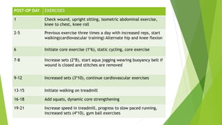 POST-OP DAY EXERCISES
1 Check wound, upright sitting, isometric abdominal exercise,
knee to chest, knee roll
2-5 Previous exercise three times a day with increased reps, start
walking(cardiovascular training) Alternate hip and knee flexion
6 Initiate core exercise (1*6), static cycling, core exercise
7-8 Increase sets (2*8), start aqua jogging wearing buoyancy belt if
wound is closed and stitches are removed
9-12 Increased sets (3*10), continue cardiovascular exercises
13-15 Initiate walking on treadmill
16-18 Add squats, dynamic core strengthening
19-21 Increase speed in treadmill, progress to slow paced running,
increased sets (4*10), gym ball exercises
 