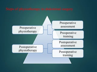 Steps of physiotherapy in abdominal surgery
Postoperative
physiotherapy
Preoperative
physiotherapy
Preoperative
assessment
Preoperative
training
Postoperative
assessment
Postoperative
training
 