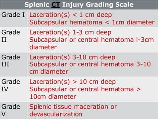 Splenic CT Injury Grading Scale
Grade I Laceration(s) < 1 cm deep
Subcapsular hematoma < 1cm diameter
Grade
II
Laceration(s) 1-3 cm deep
Subcapsular or central hematoma l-3cm
diameter
Grade
III
Laceration(s) 3-10 cm deep
Subcapsular or central hematoma 3-10
cm diameter
Grade
IV
Laceration(s) > 10 cm deep
Subcapsular or central hematoma >
10cm diameter
Grade
V
Splenic tissue maceration or
devascularization
 