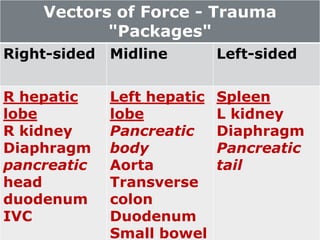 Vectors of Force - Trauma
"Packages"
Right-sided Midline Left-sided
R hepatic
lobe
R kidney
Diaphragm
pancreatic
head
duodenum
IVC
Left hepatic
lobe
Pancreatic
body
Aorta
Transverse
colon
Duodenum
Small bowel
Spleen
L kidney
Diaphragm
Pancreatic
tail
 