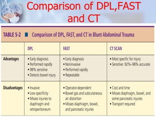 Comparison of DPL,FAST
and CT
DPL FAST CT
DOCUMENTS: BLEEDING FLUID ORGAN
BP STATUS: LOW LOW NORMAL
SENSITIVITY: 98% 82% -...