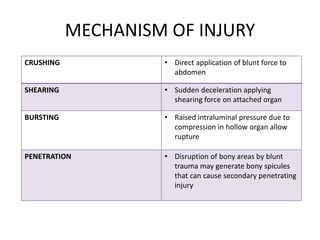 MECHANISM OF INJURY
CRUSHING • Direct application of blunt force to
abdomen
SHEARING • Sudden deceleration applying
shearing force on attached organ
BURSTING • Raised intraluminal pressure due to
compression in hollow organ allow
rupture
PENETRATION • Disruption of bony areas by blunt
trauma may generate bony spicules
that can cause secondary penetrating
injury
 
