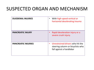 SUSPECTED ORGAN AND MECHANISM
DUODENAL INJURIES • With high-speed vertical or
horizontal decelerating trauma
PANCREATIC INJURY • Rapid deceleration injury or a
severe crush injury.
PANCREATIC INJURIES • Unrestrained drivers who hit the
steering column or bicyclists who
fall against a handlebar
 