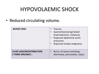 HYPOVOLAEMIC SHOCK
• Reduced circulating volume.
BLOOD LOSS: • Trauma,
• Gastrointestinal (gi) bleed
(haematemesis, melaena),
• Ruptured abdominal aortic
aneurysm,
• Ruptured ectopic pregnancy.
FLUID LOSS/REDISTRIBUTION
(‘THIRD SPACING’) :
• Burns, GI losses (vomiting,
diarrhoea), pancreatitis, sepsis
 