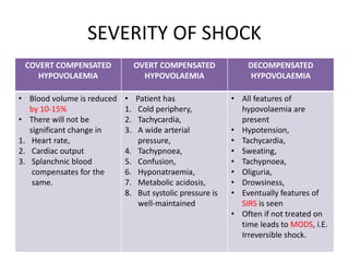 SEVERITY OF SHOCK
COVERT COMPENSATED
HYPOVOLAEMIA
OVERT COMPENSATED
HYPOVOLAEMIA
DECOMPENSATED
HYPOVOLAEMIA
• Blood volume is reduced
by 10-15%
• There will not be
significant change in
1. Heart rate,
2. Cardiac output
3. Splanchnic blood
compensates for the
same.
• Patient has
1. Cold periphery,
2. Tachycardia,
3. A wide arterial
pressure,
4. Tachypnoea,
5. Confusion,
6. Hyponatraemia,
7. Metabolic acidosis,
8. But systolic pressure is
well-maintained
• All features of
hypovolaemia are
present
• Hypotension,
• Tachycardia,
• Sweating,
• Tachypnoea,
• Oliguria,
• Drowsiness,
• Eventually features of
SIRS is seen
• Often if not treated on
time leads to MODS, i.E.
Irreversible shock.
 