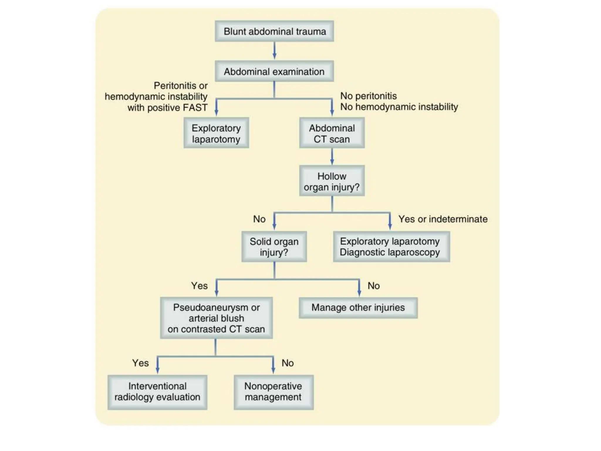 Abdominal trauma, management, liver trauma, splenic trauma, | PPTX