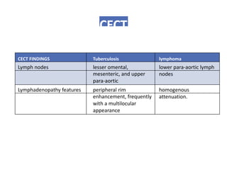 CECT
CECT FINDINGS Tuberculosis lymphoma
Lymph nodes lesser omental, lower para-aortic lymph
mesenteric, and upper
para-aortic
nodes
Lymphadenopathy features peripheral rim homogenous
enhancement, frequently
with a multilocular
appearance
attenuation.
 