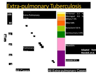 Extra-pulmonary Tuberculosis
100
80
8
60
v
CL
40
20
0
------ ------------ - - - - -----------—>
Extra-Pulmonary
17.5%

v
v


Pulmonary
82.5%

S


Peritoneal 3.3 %
Meningeal 4.6 %
Miliary 7.3%
Other 9.8%
Bone/Joint 9.8 %
Genitourinary 119%
Pleural23 %
Adapted from
Mandell, et al.
Lymphatic 30 %
All Cases All Extra-pulmonary Cases
 