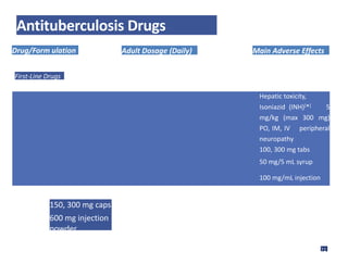 Antituberculosis Drugs
Drug/Form ulation Adult Dosage (Daily) Main Adverse Effects
First-Line Drugs
Hepatic toxicity,
Isoniazid (INH)[*] 5
mg/kg (max 300 mg)
PO, IM, IV peripheral
neuropathy
100, 300 mg tabs
50 mg/5 mL syrup
100 mg/mL injection
Rifampin (Rifadin,
Rimactane) 10
mg/kg (max 600
mg) PO, IV Hepatic
toxicity,
flulike syndrome,
pruritus
150, 300 mg caps
600 mg injection
powder
72
 