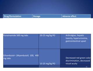 Pyrazinamide 500 mg tabs 20-25 mg/kg PO Arthralgias, hepatic
toxicity, hyperuricemia,
gastrointestinal upset
Ethambutol[*] (Myambutol) 100, 400
mg tabs
15-25 mg/kg PO
Decreased red-green color
discrimination, decreased
visual acuity
73
 