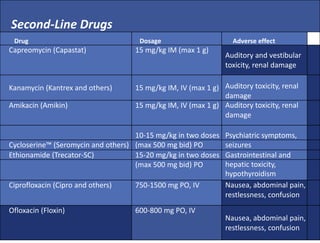 Second-Line Drugs
Drug Dosage Adverse effect
Capreomycin (Capastat) 15 mg/kg IM (max 1 g)
Auditory and vestibular
toxicity, renal damage
Kanamycin (Kantrex and others) 15 mg/kg IM, IV (max 1 g) Auditory toxicity, renal
damage
Amikacin (Amikin) 15 mg/kg IM, IV (max 1 g) Auditory toxicity, renal
damage
10-15 mg/kg in two doses Psychiatric symptoms,
Cycloserine™ (Seromycin and others) (max 500 mg bid) PO seizures
Ethionamide (Trecator-SC) 15-20 mg/kg in two doses Gastrointestinal and
(max 500 mg bid) PO hepatic toxicity,
hypothyroidism
Ciprofloxacin (Cipro and others) 750-1500 mg PO, IV Nausea, abdominal pain,
restlessness, confusion
Ofloxacin (Floxin) 600-800 mg PO, IV
Nausea, abdominal pain,
restlessness, confusion
 