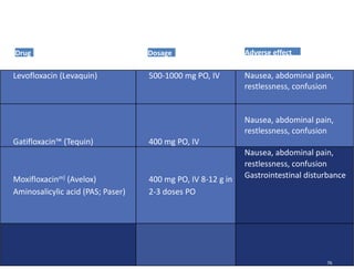 Drug Dosage Adverse effect
Levofloxacin (Levaquin) 500-1000 mg PO, IV Nausea, abdominal pain,
restlessness, confusion
Gatifloxacin™ (Tequin) 400 mg PO, IV
Nausea, abdominal pain,
restlessness, confusion
Moxifloxacinm] (Avelox)
Aminosalicylic acid (PAS; Paser)
400 mg PO, IV 8-12 g in
2-3 doses PO
Nausea, abdominal pain,
restlessness, confusion
Gastrointestinal disturbance
76
 