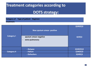 Treatment categories according to
DOTS strategy:
Category of Type of patient Regimen
treatment
Category I
New sputum smear- positive
2(HRZE)3
4(HR)3
- sputum smear negative
- extra-pulmonary
- Relapse 2(HRZES)3
Category II - Failure 1(HRZE)3
- Defaulters 5(HRE)3
77
 