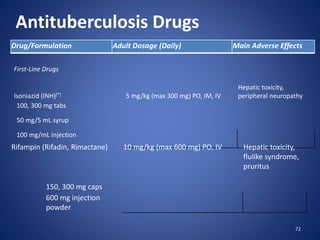 72
Antituberculosis Drugs
Drug/Formulation Adult Dosage (Daily) Main Adverse Effects
First-Line Drugs
Isoniazid (INH)[*] 5 mg/kg (max 300 mg) PO, IM, IV
Hepatic toxicity,
peripheral neuropathy
100, 300 mg tabs
50 mg/5 mL syrup
100 mg/mL injection
Rifampin (Rifadin, Rimactane) 10 mg/kg (max 600 mg) PO, IV Hepatic toxicity,
flulike syndrome,
pruritus
150, 300 mg caps
600 mg injection
powder
 