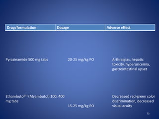 73
Pyrazinamide 500 mg tabs 20-25 mg/kg PO Arthralgias, hepatic
toxicity, hyperuricemia,
gastrointestinal upset
Ethambutol[‡] (Myambutol) 100, 400
mg tabs
15-25 mg/kg PO
Decreased red-green color
discrimination, decreased
visual acuity
Drug/formulation Dosage Adverse effect
 