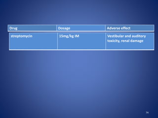 74
Drug Dosage Adverse effect
streptomycin 15mg/kg IM Vestibular and auditory
toxicity, renal damage
 