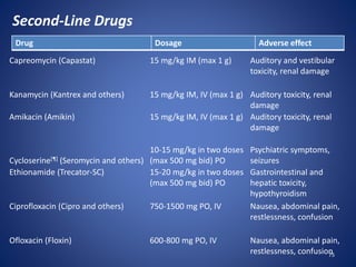 75
Second-Line Drugs
Capreomycin (Capastat) 15 mg/kg IM (max 1 g) Auditory and vestibular
toxicity, renal damage
Kanamycin (Kantrex and others) 15 mg/kg IM, IV (max 1 g) Auditory toxicity, renal
damage
Amikacin (Amikin) 15 mg/kg IM, IV (max 1 g) Auditory toxicity, renal
damage
Cycloserine[¶] (Seromycin and others)
10-15 mg/kg in two doses
(max 500 mg bid) PO
Psychiatric symptoms,
seizures
Ethionamide (Trecator-SC) 15-20 mg/kg in two doses
(max 500 mg bid) PO
Gastrointestinal and
hepatic toxicity,
hypothyroidism
Ciprofloxacin (Cipro and others) 750-1500 mg PO, IV Nausea, abdominal pain,
restlessness, confusion
Ofloxacin (Floxin) 600-800 mg PO, IV Nausea, abdominal pain,
restlessness, confusion
Drug Dosage Adverse effect
 