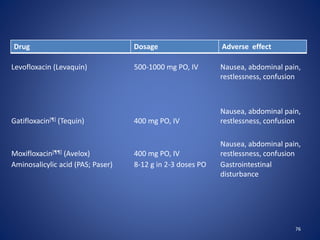 76
Levofloxacin (Levaquin) 500-1000 mg PO, IV Nausea, abdominal pain,
restlessness, confusion
Gatifloxacin[¶] (Tequin) 400 mg PO, IV
Nausea, abdominal pain,
restlessness, confusion
Moxifloxacin[¶¶] (Avelox) 400 mg PO, IV
Nausea, abdominal pain,
restlessness, confusion
Aminosalicylic acid (PAS; Paser) 8-12 g in 2-3 doses PO Gastrointestinal
disturbance
Drug Dosage Adverse effect
 