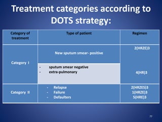 Treatment categories according to
DOTS strategy:
77
Category of
treatment
Type of patient Regimen
Category I
New sputum smear- positive
- sputum smear negative
- extra-pulmonary
2(HRZE)3
4(HR)3
Category II
- Relapse
- Failure
- Defaulters
2(HRZES)3
1(HRZE)3
5(HRE)3
 
