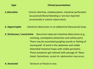 Type Clinical presentations
1.Ulcerative Chronic diarrhea, malabsorption, intestinal perforation
(occasional).Rectal bleeding is rare but reported
occasionally in colonic tuberculosis.
2. Hypertrophic Intestinal obstruction or an abdominal (ileocaecal) lump.
3. Stricturous / constrictive Recurrent subacute intestinal obstruction (e.g.
vomiting, constipation,distention and colicky pain).
There may be associated gurgling sounds or feeling of
moving ball of wind in the abdomen and visible
distended intestinal loops with visible peristalsis.
These symptoms get relieved with passage of flatus
/stool. Sometimes, acute int. obstruction may occur.
4. Anorectal Stricture or fistula-in-ano.
 
