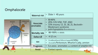 Omphalocele
Maternal risk • Older > 40 years
Associate
anomalies
• 50-60%
• 20% CVS (VSD, TOF, ASD)
• 33% trisomy 13, 15, 18, 21, Beckwith–
Wiedemann syndrome
• pulm.hypoplasia เนื่องจากช่องอกแคบ
Mortality rate • 80-100% จาก asso.
Defect Ø • 4-12 cm.
sac
• มี อาจฉีกขาดในครรภ์หรือระหว่างคลอดได้(10%)
• ประกอบด้วย Peritoneum, Wharton’s jelly, amnion
Prognosis • ขึ้นกับ asso. anomalies และ content of omphlocele
Avoid • Contact sports
 