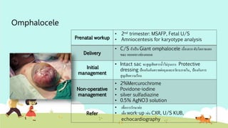 Omphalocele
Prenatal workup
• 2nd trimester: MSAFP, Fetal U/S
• Amniocentesis for karyotype analysis
Delivery
• C/S ถ้าเป็น Giant omphalocele เนื่องจาก ตับโตอาจแตก
ขณะ คลอดทางช่องคลอด
Initial
management
• Intact sac จะสูญเสียสารน้าไม่รุนแรง Protective
dressing ป้องกันอันตรายต่อถุงและอวัยวะภายใน, ป้องกันการ
สูญเสียความร้อน
Non-operative
management
• 2%Mercurochrome
• Povidone-iodine
• silver sulfadiazine
• 0.5% AgNO3 solution
Refer
• เพื่อการรักษาต่อ
• เพื่อ work-up เช่น CXR, U/S KUB,
echocardiography
 