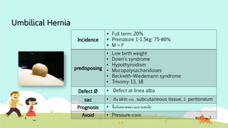 Umbilical Hernia
Incidence
 Full term: 20%
 Premature 1-1.5kg: 75-80%
 M = F
predisposing
• Low birth weight
• Down’s syndrome
• Hypothyroidism
• Mucopolysacharidoses
• Beckwith–Wiedemann syndrome
• Trisomy 13, 18
Defect Ø • Defect at linea alba
sac • เป็น skin และ subcutaneous tissue, มี peritoneum
Prognosis • ขึ้นกับขนาดของวงแหวนสะดือ
Avoid • Pressure-coin
 