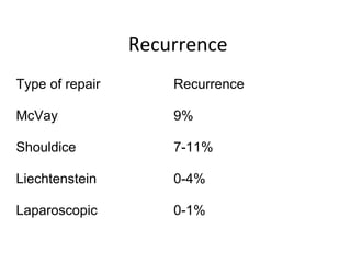 Recurrence
Type of repair Recurrence
McVay 9%
Shouldice 7-11%
Liechtenstein 0-4%
Laparoscopic 0-1%
 