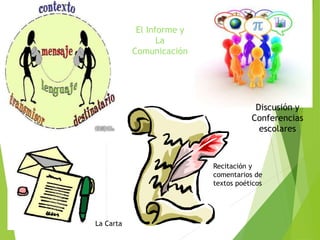 Discusión y 
Conferencias 
escolares 
Recitación y 
comentarios de 
textos poéticos 
El Informe y 
La 
Comunicación 
La Carta 
 