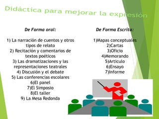 De Forma oral: 
1) La narración de cuentos y otros 
tipos de relato 
2) Recitación y comentarios de 
textos poéticos 
3) Las dramatizaciones y las 
representaciones teatrales 
4) Discusión y el debate 
5) Las conferencias escolares 
6)El panel 
7)El Simposio 
8)El taller 
9) La Mesa Redonda 
De Forma Escrita: 
1)Mapas conceptuales 
2)Cartas 
3)Oficio 
4)Memorando 
5)Articulo 
6)Ensayo 
7)Informe 
 