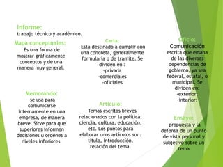 Informe: 
trabajo técnico y académico. 
Mapa conceptuales: 
Es una forma de 
mostrar gráficamente 
conceptos y de una 
manera muy general. 
Carta: 
Esta destinado a cumplir con 
una concreta, generalmente 
formularía o de tramite. Se 
dividen en : 
-privada 
-comerciales 
-oficiales 
Oficio: 
Comunicación 
escrita que emana 
de las diversas 
dependencias de 
gobierno, ya sea 
federal, estatal, o 
municipal. Se 
dividen en: 
-exterior: 
-interior: 
Memorando: 
se usa para 
comunicarse 
internamente en una 
empresa, de manera 
breve. Sirve para que 
superiores informen 
decisiones u ordenes a 
niveles inferiores. 
Articulo: 
Temas escritos breves 
relacionados con la política, 
ciencia, cultura, educación, 
etc. Los puntos para 
elaborar unos artículos son: 
titulo, introducción, 
relación del tema. 
Ensayo: 
propuesta y la 
defensa de un punto 
de vista personal y 
subjetivo sobre un 
tema 
 