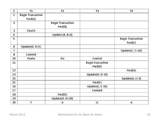 Marzo 2012   Administración de Base de Datos   20
 