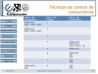 Técnicas de control de
                                                       concurrencia

     El DBA         • Tipos de Bloqueo
                      – Bloqueo exclusivo (Protocolo: PX)
    El SMBD
                        Memoria principal                Área de trabajo de Ti
Manejo de Memoria


  Restauración                    R                        Ri

 Concurrencia
 Concurrencia
                              B
Diccionario Datos                                                      Ti: XFIND(R)
 Proc. Consultas
                                                      Manejador de
   Integridad                                         concurrencia

   Seguridad
                                                                        Tj, …Tn
                                                                 Cola de espera

     Marzo 2012                Administración de Base de Datos                        24
 