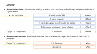 ATOMIC
• If-Event-Then-Event: five relations relating to events that constitute probable pre- and post-conditions of
a given event.
X calls the police X needs to dial 911
X starts to panic
X wants to explain everything to the police
xNeeds
xEffect
xWant
oWant
oEffect
Others want to dispatch some officers
Y will smileX pays Y a compliment
• If-Event-Then-Persona: a stative relation that describes how the subject of an event is described or
perceived.
xAttrX is flatteringX pays Y a compliment
xAttrX is caring
 