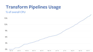 Transform Pipelines Usage
% of overall CPU
15%
12%
9%
6%
3%
0%
 