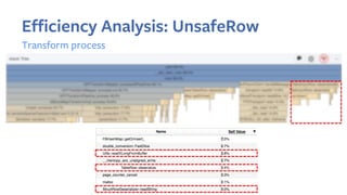 Efficiency Analysis: UnsafeRow
Transform process
 