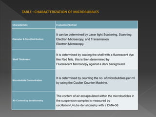 Characteristic Evaluation Method
Diameter & Size Distribution:
It can be determined by Laser light Scattering, Scanning
Electron Microscopy, and Transmission
Electron Microscopy.
Shell Thickness:
It is determined by coating the shell with a fluorescent dye
like Red Nile, this is then determined by
Fluorescent Microscopy against a dark background.
Microbubble Concentration
It is determined by counting the no. of microbubbles per ml
by using the Coulter Counter Machine.
Air Content by densitometry
The content of air encapsulated within the microbubbles in
the suspension samples is measured by
oscillation U-tube densitometry with a DMA-58
TABLE : CHARACTERIZATION OF MICROBUBBLES
 
