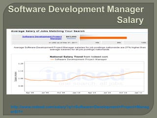 Software Development Manager Salaryhttp://www.indeed.com/salary?q1=Software+Development+Project+Manager&l1=