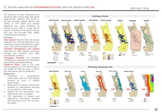 GIS allows us to view, understand, and
visualize data in many ways that reveal
relationships, patterns, and trends in
the form of maps, globes, reports, and
charts. A GIS helps you answer
questions and solve problems by
looking at your data in a way that is
quickly understood and easily shared.
GIS give the accurate Data. Better
Predictions and Analysis..
Principle
Data Capture Data sources are mainly
obtained from manual digitization and
scanning of aerial photographs, paper
maps, and existing digital data sets.
Database Management and Update
data security, data integrity, and data
storage and retrieval, and data
maintenance abilities
Geographic Analysis The collected
information is analyzed and interpreted
qualitatively and quantitatively.
Preparing Result One of the most
exciting aspects of GIS technology is
the variety of different ways in which
the information can be presented..
Objectives:
1. Preparing a geographical
information base for intermediate
schools for girls in Jeddah
governorate.
2. Application of spatial information
systems for educational services
as a model for urban area.
3. Update the old information from
high school girls in Jeddah.
4. The application of spatial and
descriptive information systems
and education as an aim to reach
the goals.
20
5. SPATIAL ANALYSIS OF INTERMEDIATE SCHOOL GIRLS IN JEDDAH USING GIS
SEP–DEC 2018
Existing schools
Planning standards rule
 
