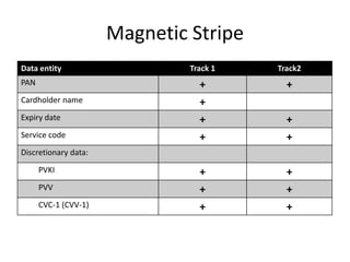 Magnetic Stripe
Data entity                    Track 1   Track2
PAN                              +         +
Cardholder name                  +
Expiry date                      +         +
Service code                     +         +
Discretionary data:

      PVKI                       +         +
      PVV                        +         +
      CVC-1 (CVV-1)              +         +
 