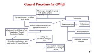 8
General Procedure for GWAS
Choosing a germplasm group
with global genetic
diversity
Phenotyping over locations
over years
Marker- trait correlation with
appropriate approach
Confirmation of Marker-Trait
Associations Through
Replication Studies
Identification of marker tags
associated with trait of interest
Cloning and
annotation of tagged
loci
Meta analysis combining
information of multiple
GWAS
Genotyping
Random markers
Population structure
analysis
Kinship analysis
LD analysis
 